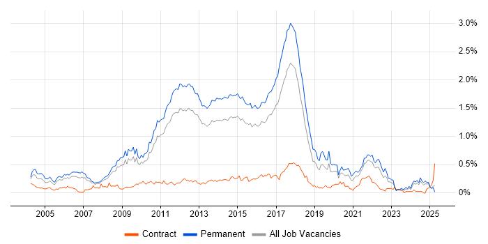 Job vacancy trend for Web Application Development in the East of England Job vacancy trend for Web Application Development in the East of England