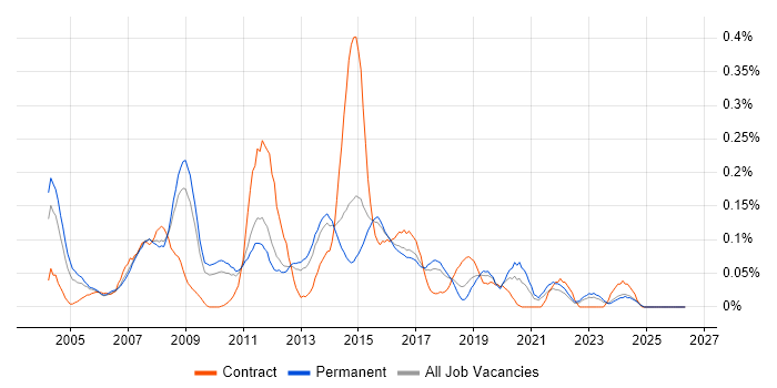 Web Architect job vacancy trend in the East of England