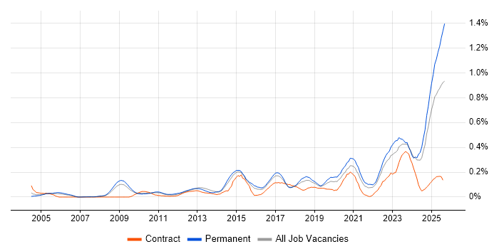 Job vacancy trend for Web Conferencing in the East of England