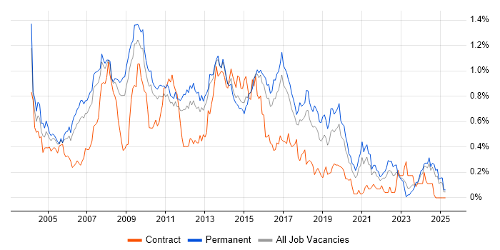 Job vacancy trend for Web Design in the East of England Job vacancy trend for Web Design in the East of England