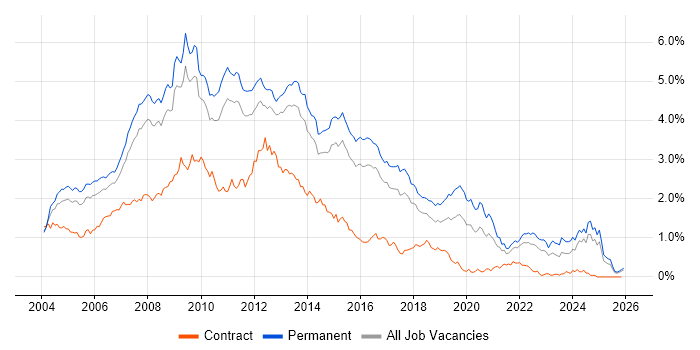 Web Developer job vacancy trend in the East of England