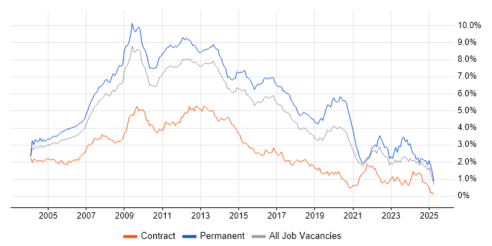 Job vacancy trend for Web Development in the East of England Job vacancy trend for Web Development in the East of England