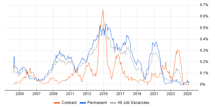Job vacancy trend for Web Engineer in the East of England Job vacancy trend for Web Engineer in the East of England