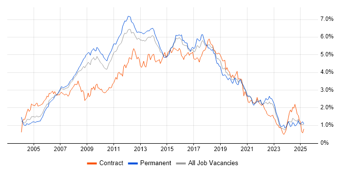 Job vacancy trend for Web Services in the East of England Job vacancy trend for Web Services in the East of England