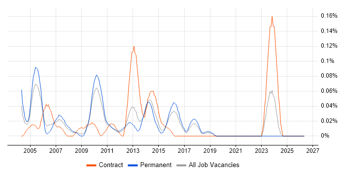 Web Support Engineer job vacancy trend in the East of England