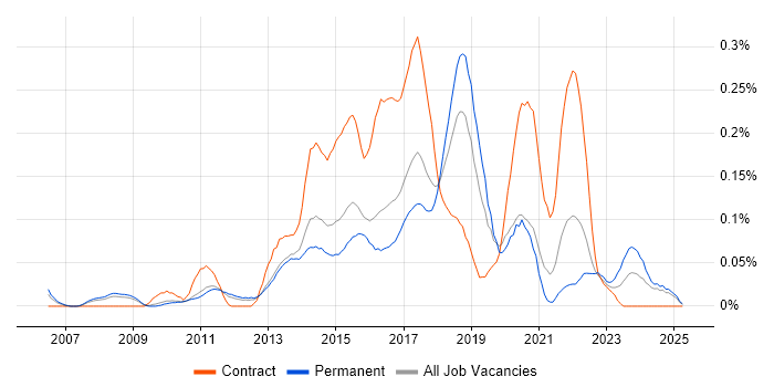 Job vacancy trend for WebEx in the East of England Job vacancy trend for WebEx in the East of England