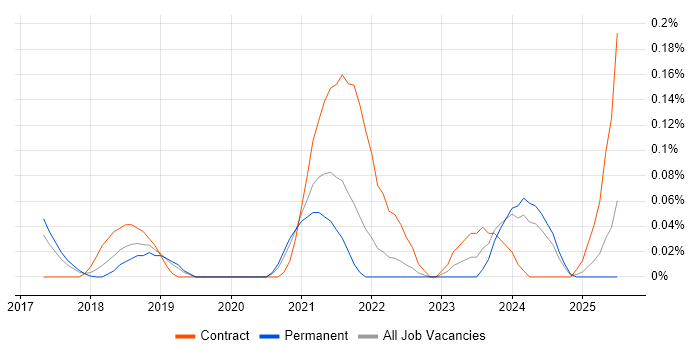 Job vacancy trend for Webhook in the East of England Job vacancy trend for Webhook in the East of England