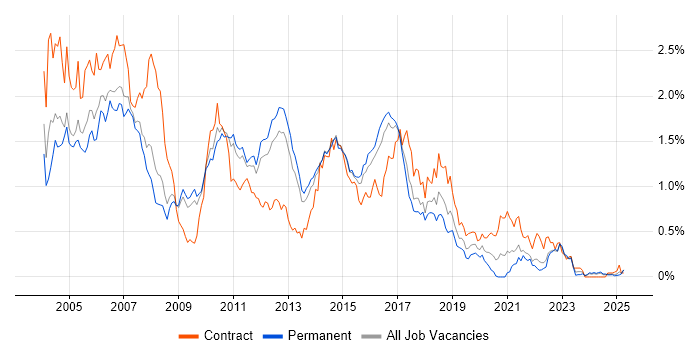 Job vacancy trend for WebLogic in the East of England