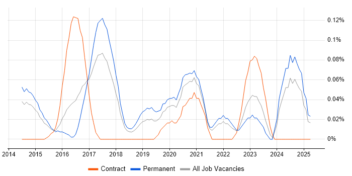 Job vacancy trend for WebRTC in the East of England Job vacancy trend for WebRTC in the East of England