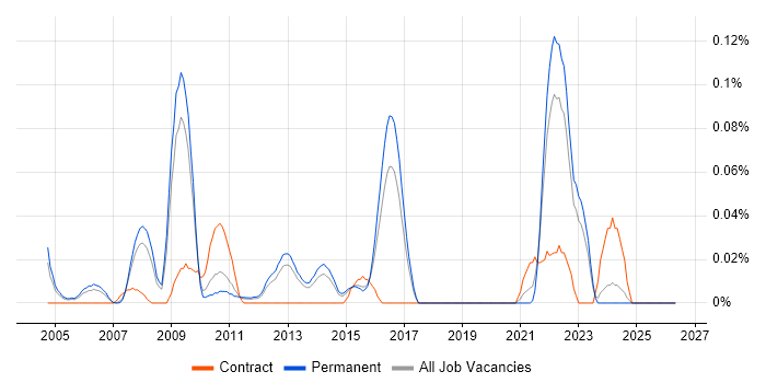 Website Architecture job vacancy trend in the East of England