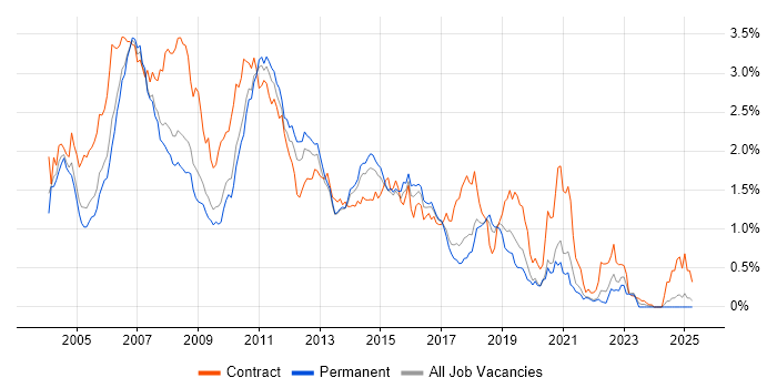 Job vacancy trend for WebSphere in the East of England