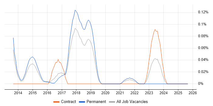 Job vacancy trend for Weka in the East of England