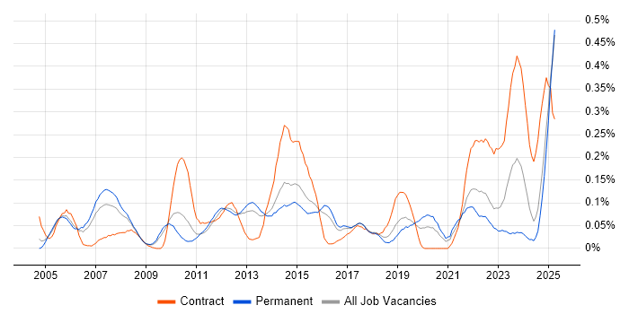 Job vacancy trend for WFM in the East of England Job vacancy trend for WFM in the East of England