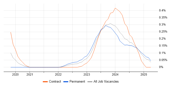 Job vacancy trend for WhatsApp in the East of England Job vacancy trend for WhatsApp in the East of England
