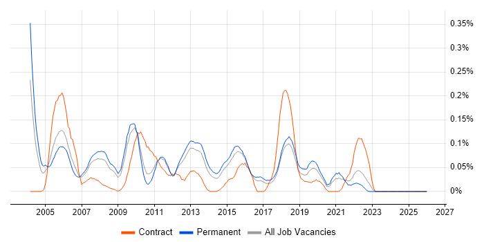 White-Box Testing job vacancy trend in the East of England