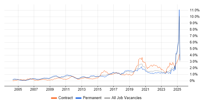 Job vacancy trend for Wi-Fi in the East of England Job vacancy trend for Wi-Fi in the East of England