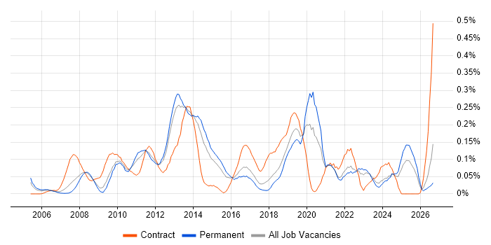 Wiki job vacancy trend in the East of England