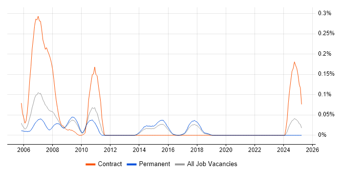 Job vacancy trend for Wind River in the East of England