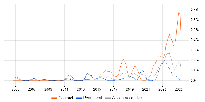 Job vacancy trend for Windchill in the East of England