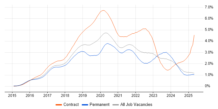 Job vacancy trend for Windows 10 in the East of England Job vacancy trend for Windows 10 in the East of England