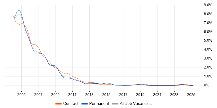 Job vacancy trend for Windows 2000 in the East of England Job vacancy trend for Windows 2000 in the East of England
