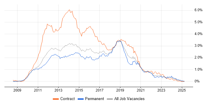 Job vacancy trend for Windows 7 in the East of England Job vacancy trend for Windows 7 in the East of England