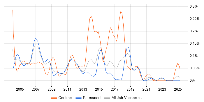 Job vacancy trend for Windows Consultant in the East of England Job vacancy trend for Windows Consultant in the East of England