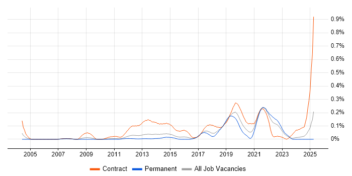 Job vacancy trend for Windows Deployment Engineer in the East of England Job vacancy trend for Windows Deployment Engineer in the East of England
