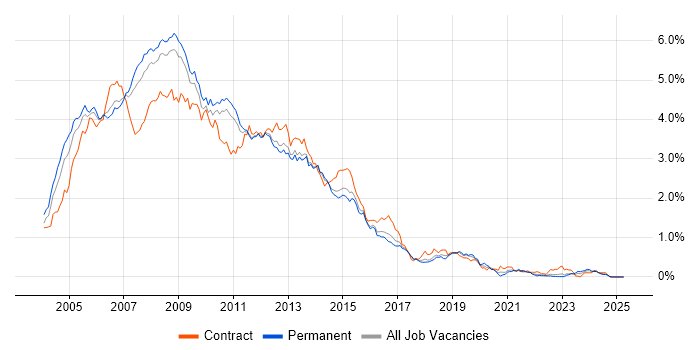 Job vacancy trend for Windows Server 2003 in the East of England Job vacancy trend for Windows Server 2003 in the East of England