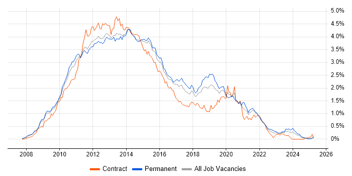Job vacancy trend for Windows Server 2008 in the East of England