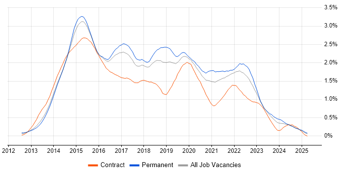 Job vacancy trend for Windows Server 2012 in the East of England