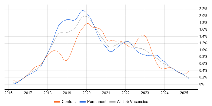 Job vacancy trend for Windows Server 2016 in the East of England