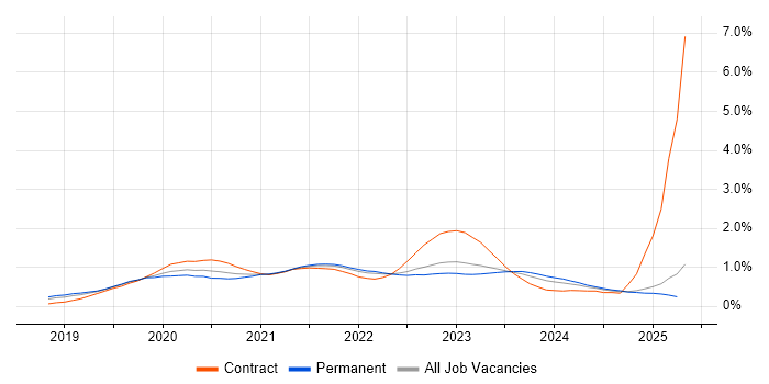 Job vacancy trend for Windows Server 2019 in the East of England Job vacancy trend for Windows Server 2019 in the East of England