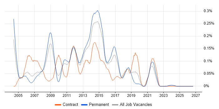 Windows Server Support job vacancy trend in the East of England