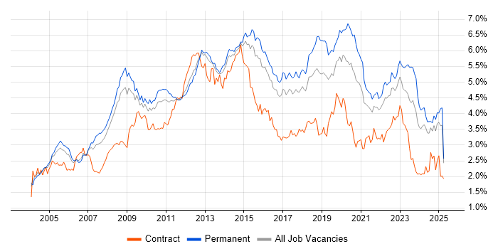 Job vacancy trend for Windows Server in the East of England Job vacancy trend for Windows Server in the East of England