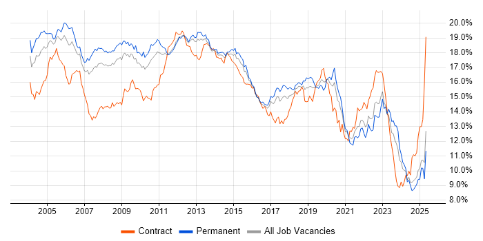 Job vacancy trend for Windows in the East of England