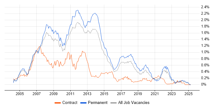 Job vacancy trend for WinForms in the East of England Job vacancy trend for WinForms in the East of England