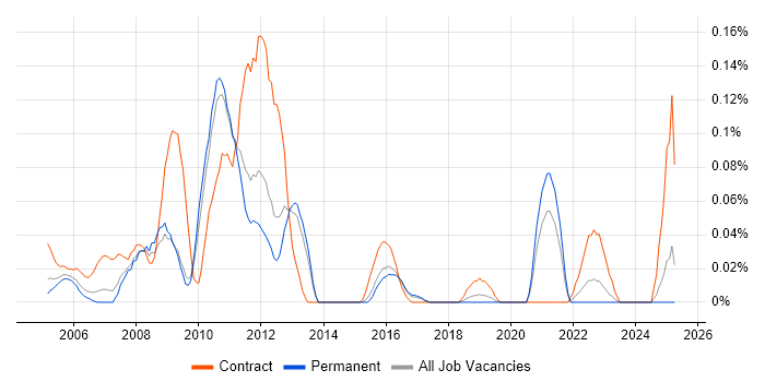 Job vacancy trend for Wintel Architect in the East of England Job vacancy trend for Wintel Architect in the East of England