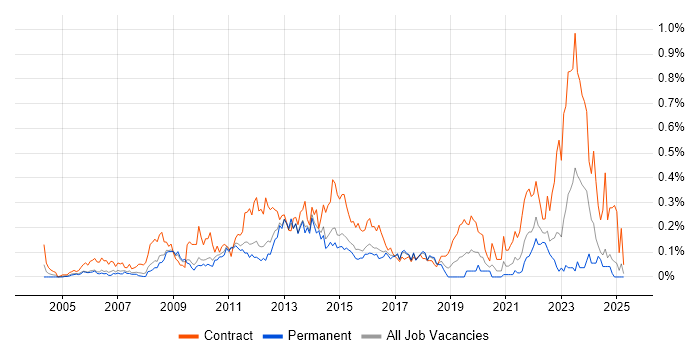 Job vacancy trend for Wintel Engineer in the East of England Job vacancy trend for Wintel Engineer in the East of England