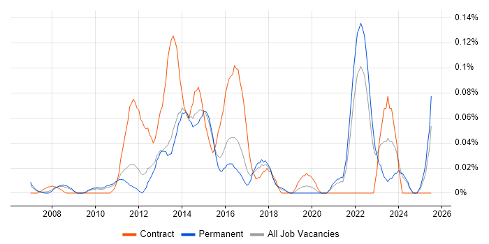 Job vacancy trend for Wintel Infrastructure Engineer in the East of England Job vacancy trend for Wintel Infrastructure Engineer in the East of England