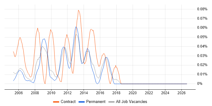 Wintel Server Engineer job vacancy trend in the East of England