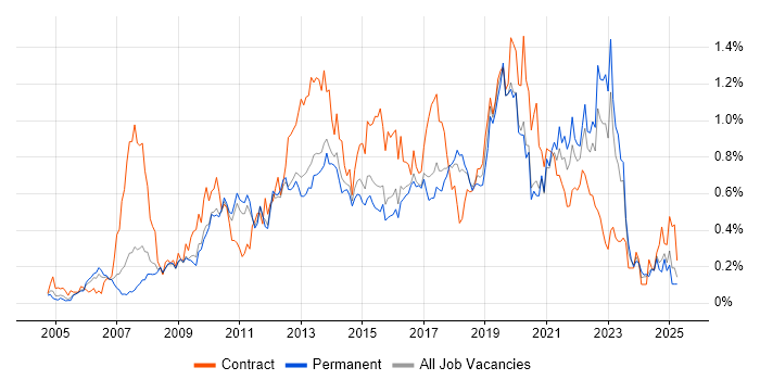 Job vacancy trend for Wireframes in the East of England Job vacancy trend for Wireframes in the East of England
