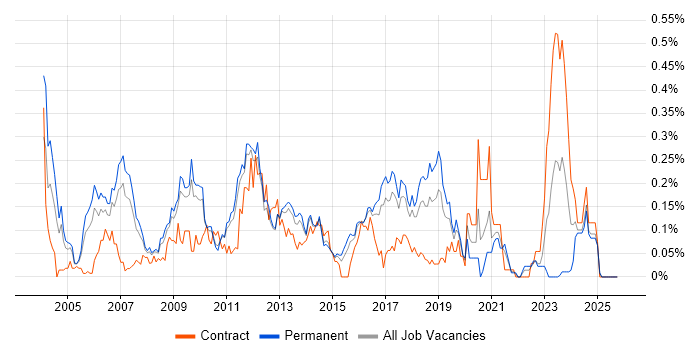 Wireless Engineer job vacancy trend in the East of England