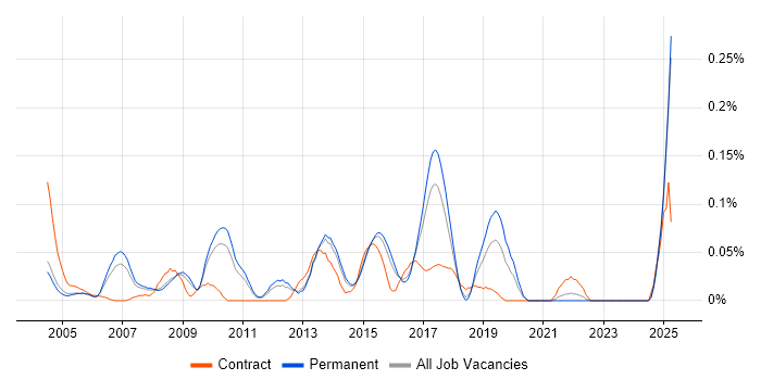 Job vacancy trend for Wireless Security in the East of England Job vacancy trend for Wireless Security in the East of England