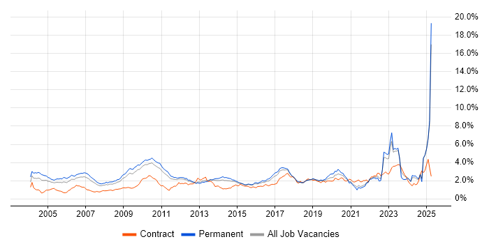 Job vacancy trend for Wireless in the East of England Job vacancy trend for Wireless in the East of England