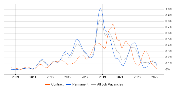 Job vacancy trend for Wireshark in the East of England Job vacancy trend for Wireshark in the East of England