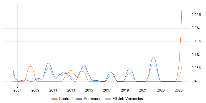 Job vacancy trend for WiX in the East of England