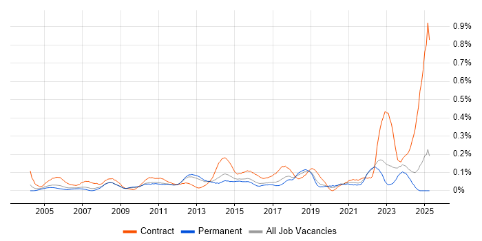 Job vacancy trend for Work Breakdown Structure in the East of England Job vacancy trend for Work Breakdown Structure in the East of England