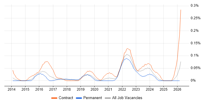 Workday Analyst job vacancy trend in the East of England