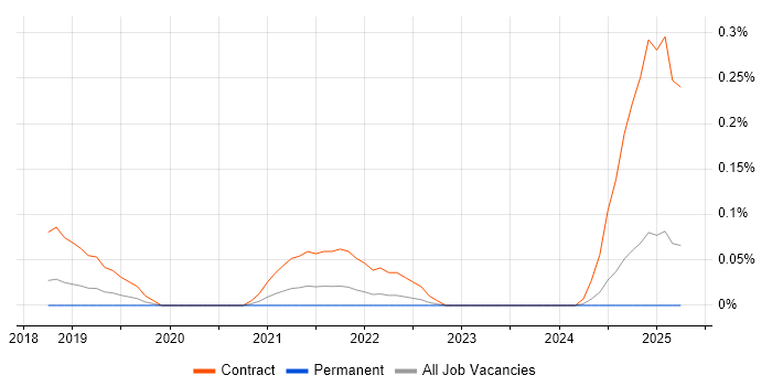 Job vacancy trend for Workday Architect in the East of England Job vacancy trend for Workday Architect in the East of England
